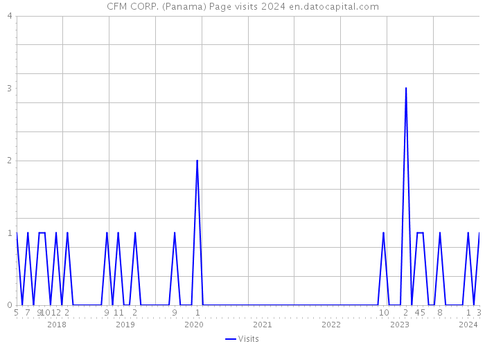 CFM CORP. (Panama) Page visits 2024 