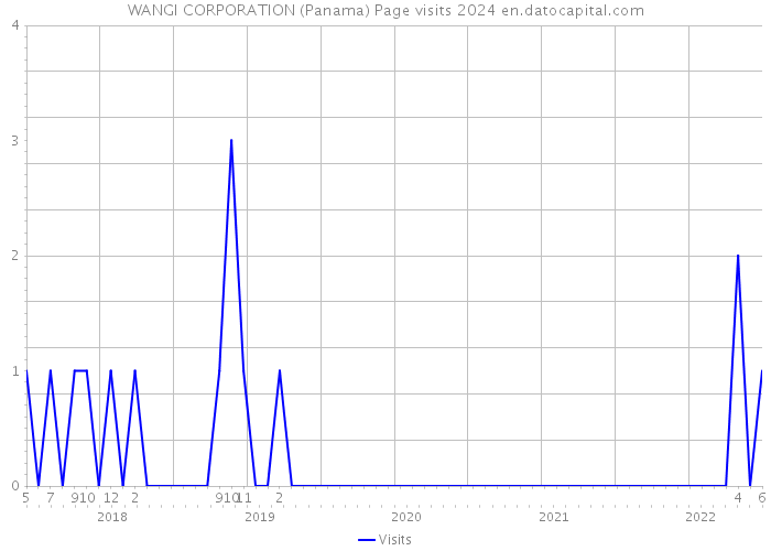 WANGI CORPORATION (Panama) Page visits 2024 