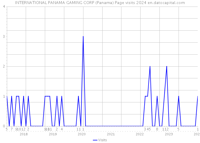 INTERNATIONAL PANAMA GAMING CORP (Panama) Page visits 2024 