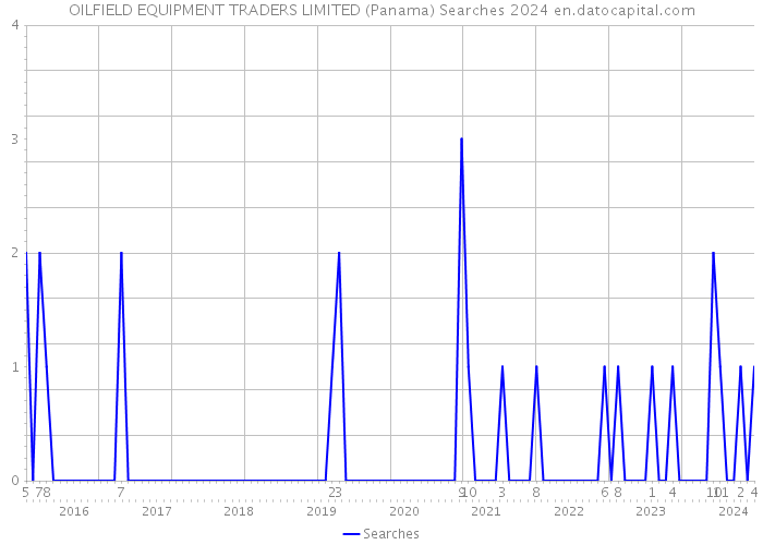 OILFIELD EQUIPMENT TRADERS LIMITED (Panama) Searches 2024 