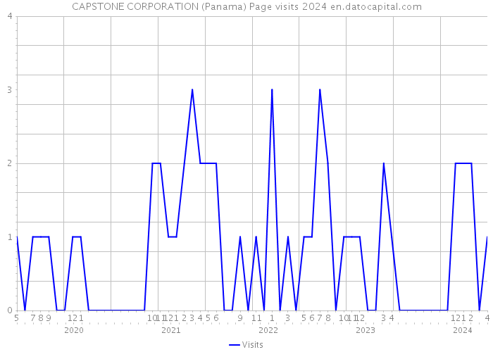 CAPSTONE CORPORATION (Panama) Page visits 2024 