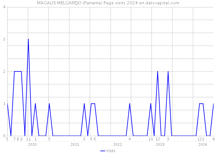 MAGALIS MELGAREJO (Panama) Page visits 2024 