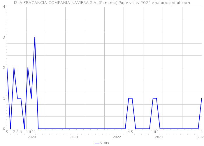 ISLA FRAGANCIA COMPANIA NAVIERA S.A. (Panama) Page visits 2024 