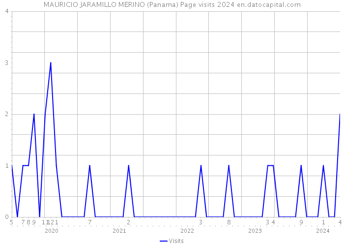 MAURICIO JARAMILLO MERINO (Panama) Page visits 2024 