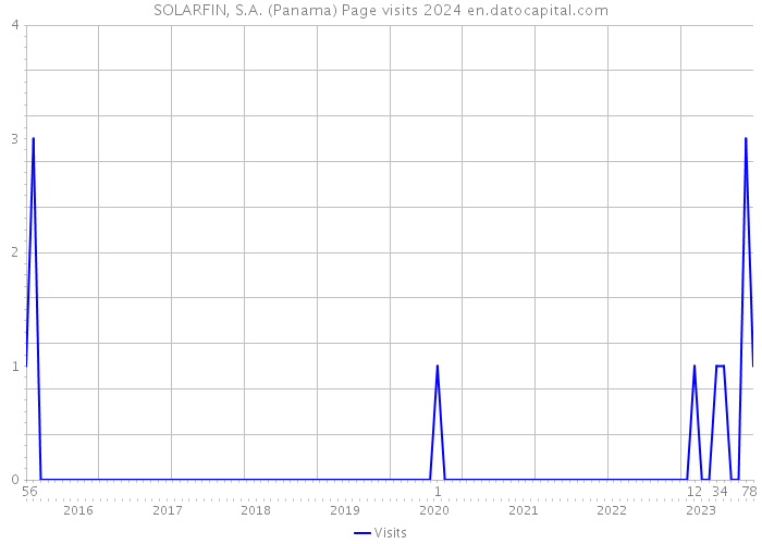 SOLARFIN, S.A. (Panama) Page visits 2024 