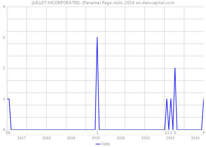 JUILLET INCORPORATED. (Panama) Page visits 2024 