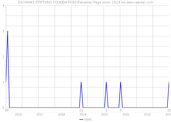 DAYANAS STIFTUNG FOUNDATION (Panama) Page visits 2024 
