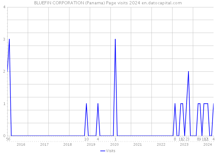 BLUEFIN CORPORATION (Panama) Page visits 2024 