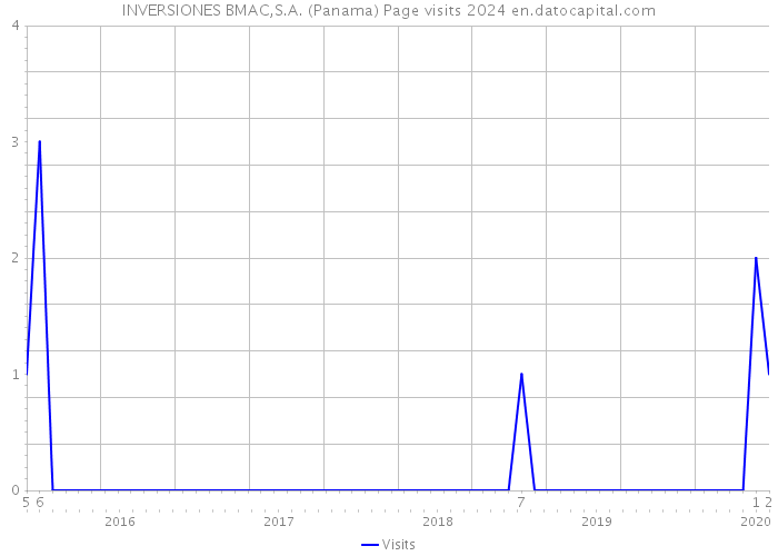 INVERSIONES BMAC,S.A. (Panama) Page visits 2024 