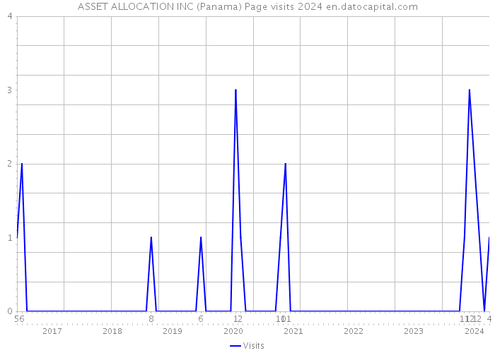 ASSET ALLOCATION INC (Panama) Page visits 2024 