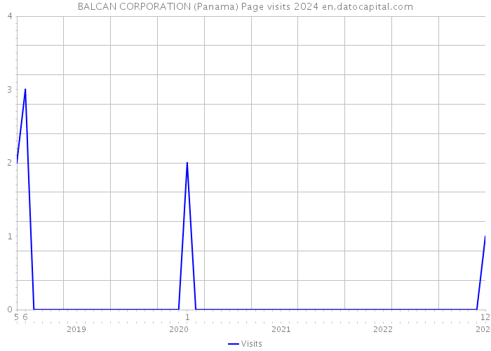 BALCAN CORPORATION (Panama) Page visits 2024 