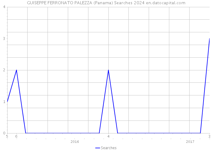GUISEPPE FERRONATO PALEZZA (Panama) Searches 2024 