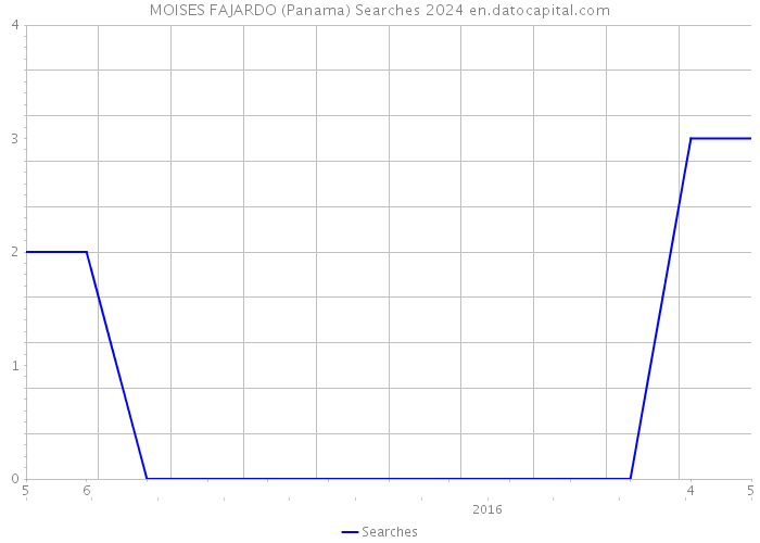 MOISES FAJARDO (Panama) Searches 2024 