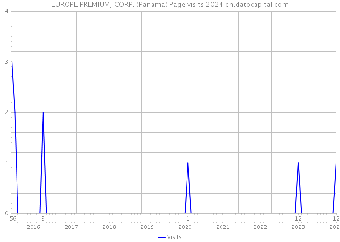 EUROPE PREMIUM, CORP. (Panama) Page visits 2024 