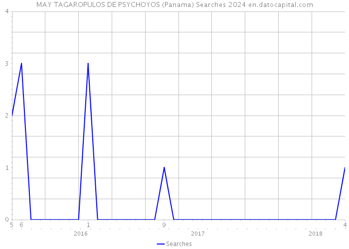 MAY TAGAROPULOS DE PSYCHOYOS (Panama) Searches 2024 