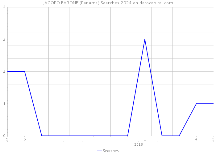JACOPO BARONE (Panama) Searches 2024 