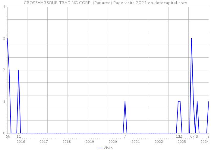 CROSSHARBOUR TRADING CORP. (Panama) Page visits 2024 