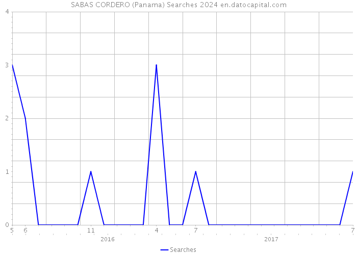 SABAS CORDERO (Panama) Searches 2024 