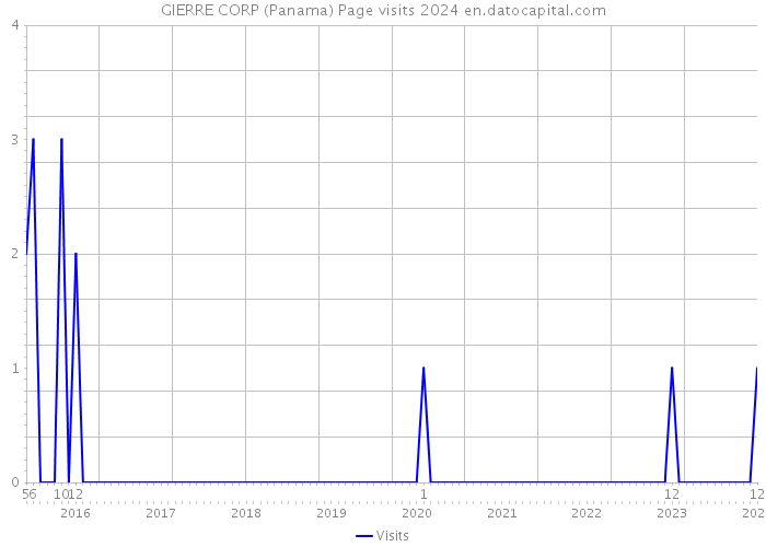 GIERRE CORP (Panama) Page visits 2024 