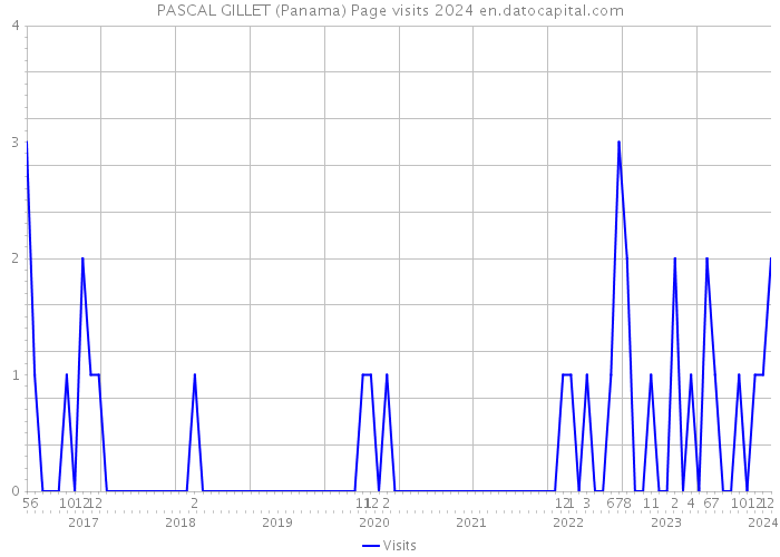 PASCAL GILLET (Panama) Page visits 2024 