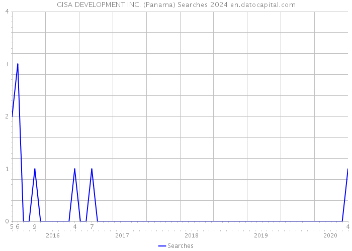 GISA DEVELOPMENT INC. (Panama) Searches 2024 