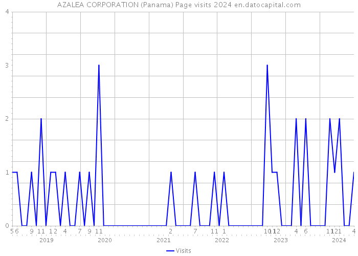 AZALEA CORPORATION (Panama) Page visits 2024 