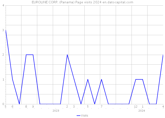 EUROLINE CORP. (Panama) Page visits 2024 