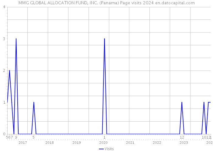 MMG GLOBAL ALLOCATION FUND, INC. (Panama) Page visits 2024 