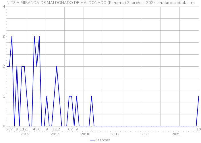 NITZIA MIRANDA DE MALDONADO DE MALDONADO (Panama) Searches 2024 