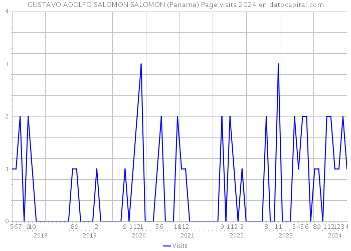 GUSTAVO ADOLFO SALOMON SALOMON (Panama) Page visits 2024 