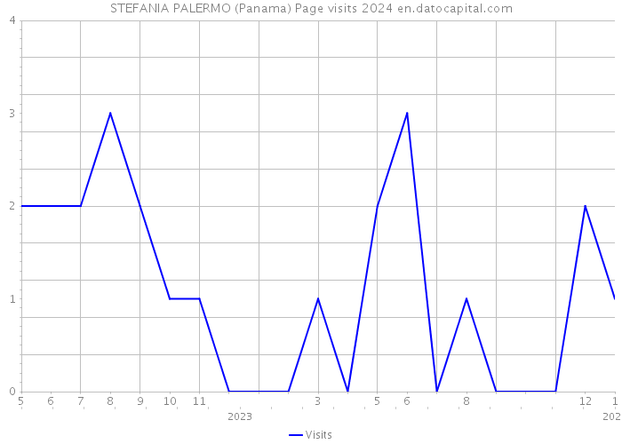 STEFANIA PALERMO (Panama) Page visits 2024 