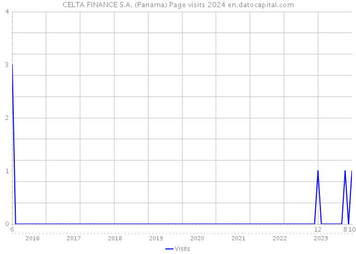 CELTA FINANCE S.A. (Panama) Page visits 2024 