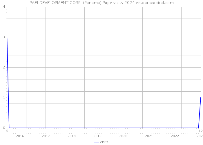 PAFI DEVELOPMENT CORP. (Panama) Page visits 2024 