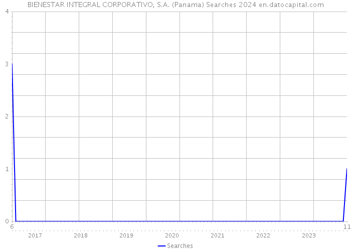 BIENESTAR INTEGRAL CORPORATIVO, S.A. (Panama) Searches 2024 