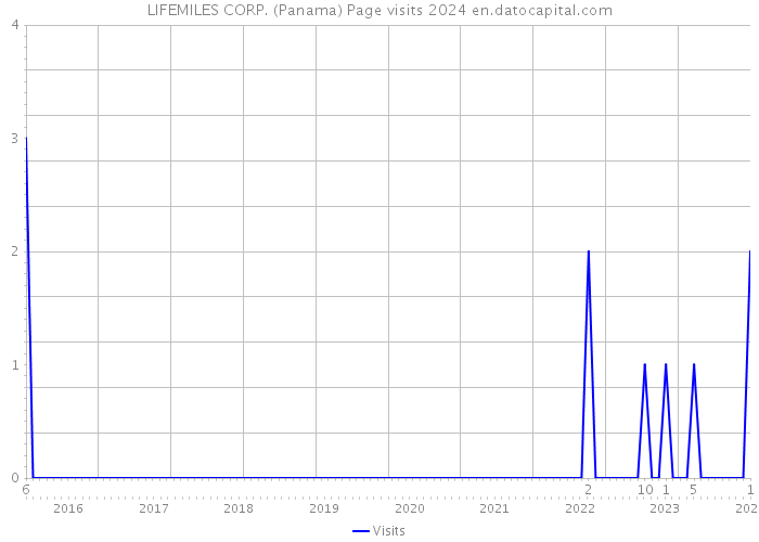 LIFEMILES CORP. (Panama) Page visits 2024 