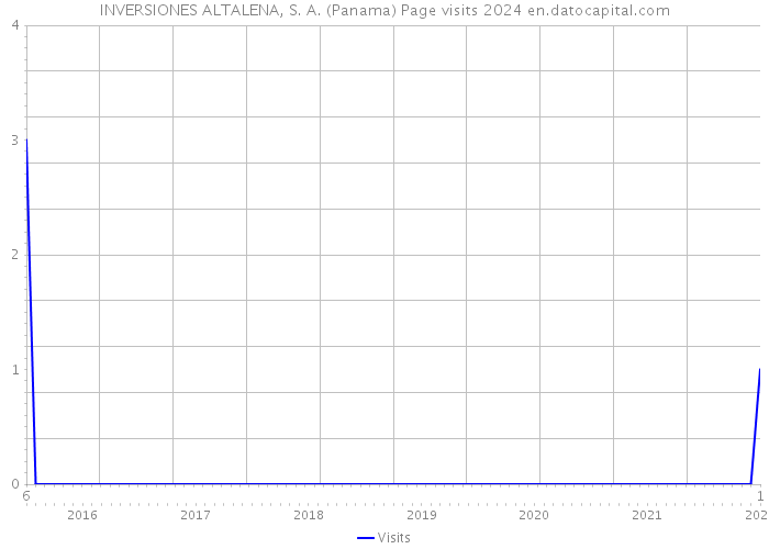 INVERSIONES ALTALENA, S. A. (Panama) Page visits 2024 