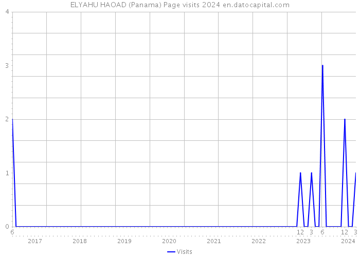 ELYAHU HAOAD (Panama) Page visits 2024 