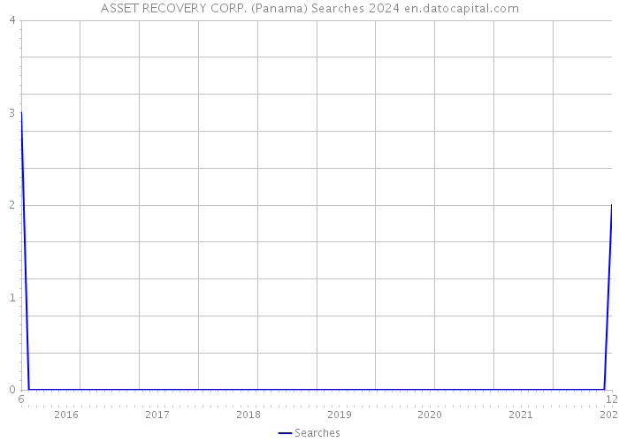 ASSET RECOVERY CORP. (Panama) Searches 2024 