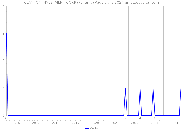 CLAYTON INVESTMENT CORP (Panama) Page visits 2024 