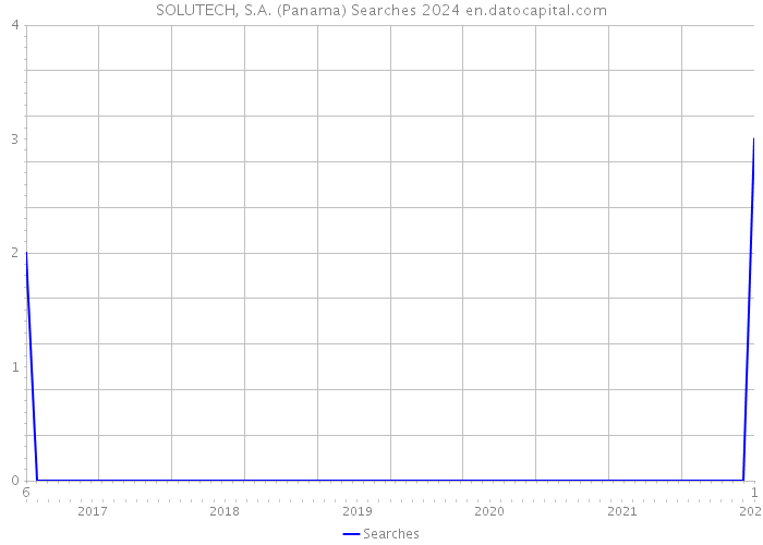 SOLUTECH, S.A. (Panama) Searches 2024 