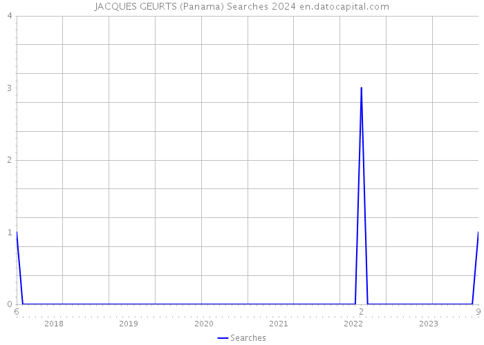JACQUES GEURTS (Panama) Searches 2024 