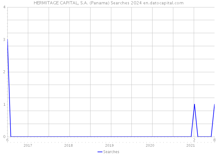HERMITAGE CAPITAL, S.A. (Panama) Searches 2024 