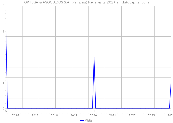 ORTEGA & ASOCIADOS S.A. (Panama) Page visits 2024 