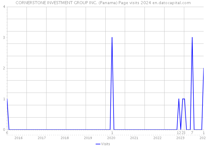 CORNERSTONE INVESTMENT GROUP INC. (Panama) Page visits 2024 