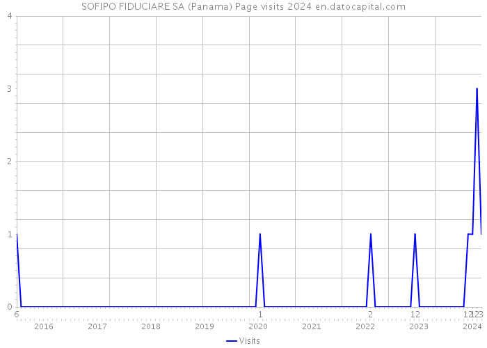 SOFIPO FIDUCIARE SA (Panama) Page visits 2024 