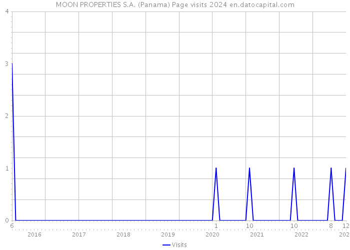 MOON PROPERTIES S.A. (Panama) Page visits 2024 