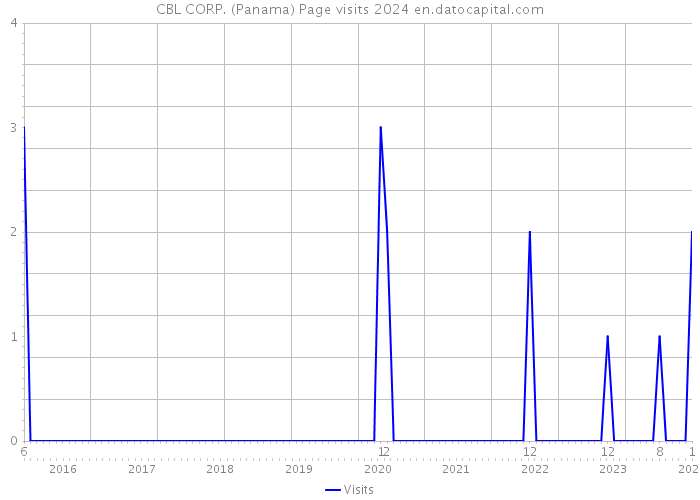 CBL CORP. (Panama) Page visits 2024 