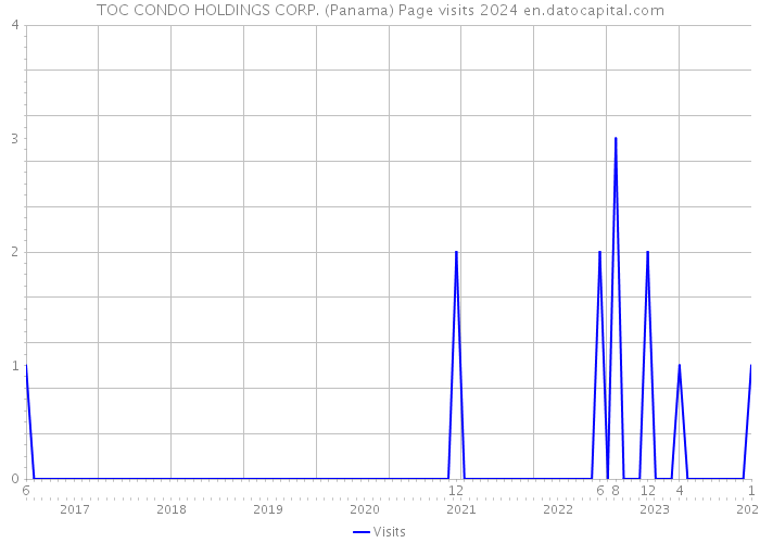 TOC CONDO HOLDINGS CORP. (Panama) Page visits 2024 