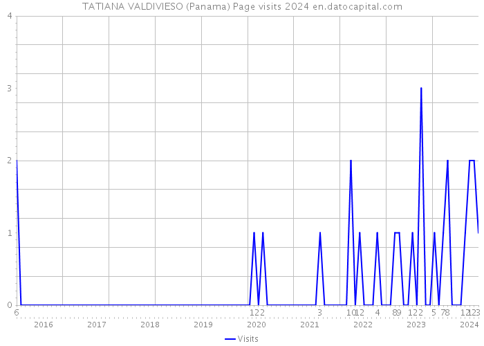 TATIANA VALDIVIESO (Panama) Page visits 2024 