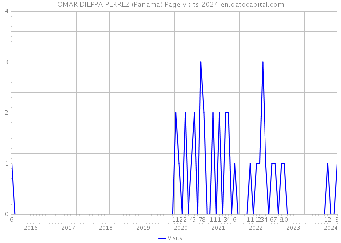 OMAR DIEPPA PERREZ (Panama) Page visits 2024 